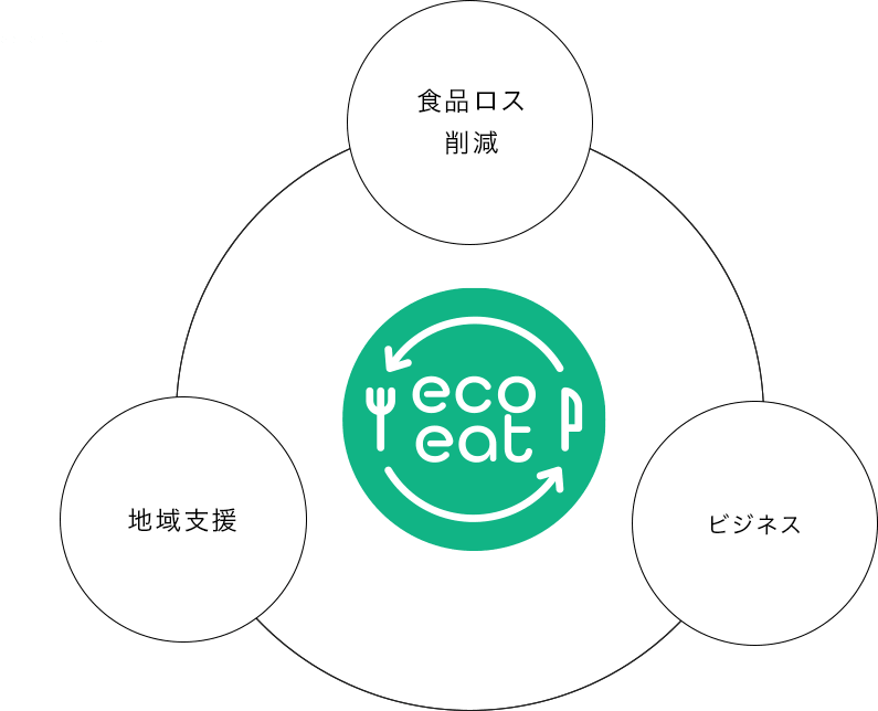 ecoeatは、循環型ビジネスを展開しています。